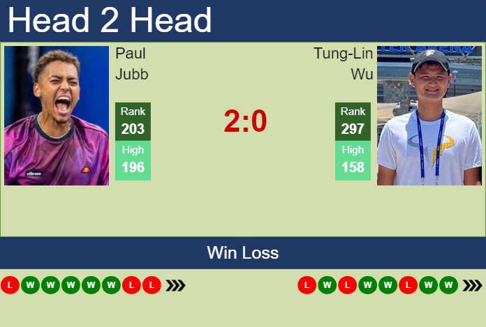 H2H, prediction of Paul Jubb vs Tung-Lin Wu in Chicago Challenger with odds, preview, pick | 23rd July 2024