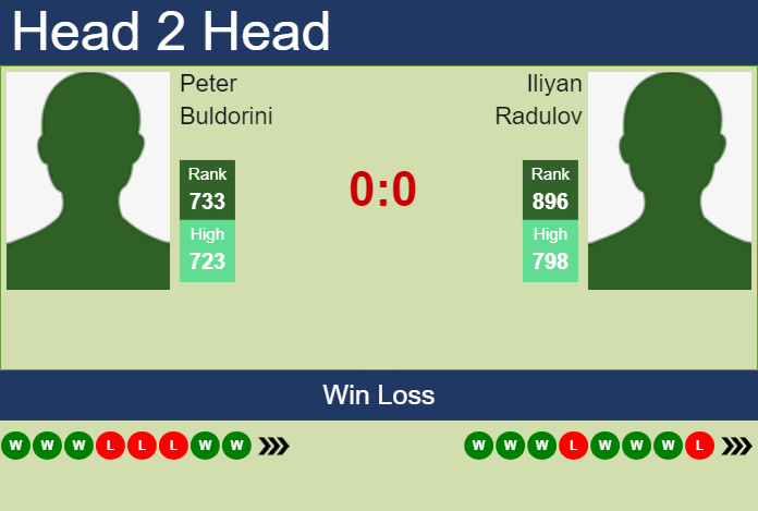 H2H, prediction of Peter Buldorini vs Iliyan Radulov in Pozoblanco Challenger with odds, preview, pick | 16th July 2024