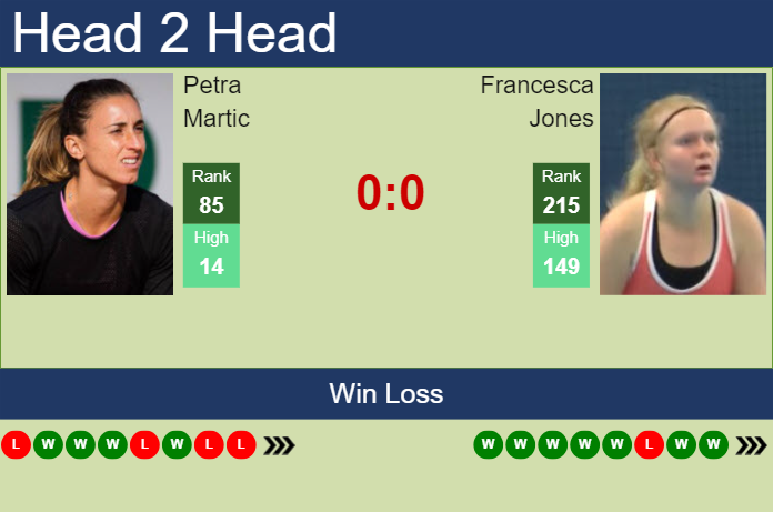 Prediction and head to head Petra Martic vs. Francesca Jones
