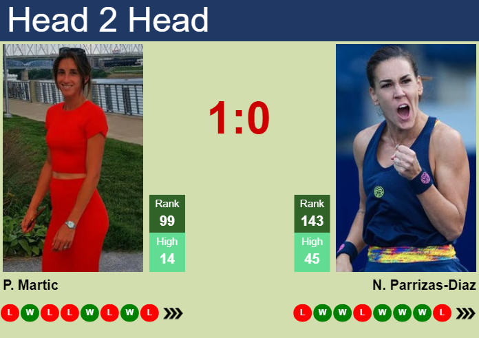 H2H, prediction of Petra Martic vs Nuria Parrizas-Diaz in Iasi with odds, preview, pick | 22nd July 2024