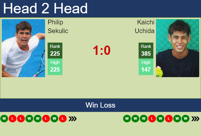 H2H, prediction of Philip Sekulic vs Kaichi Uchida in Granby Challenger ...