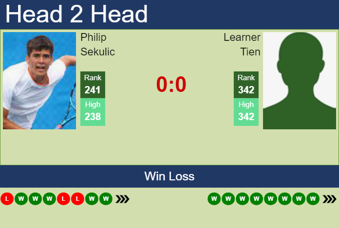 H2H, prediction of Philip Sekulic vs Learner Tien in Bloomfield Hills Challenger with odds, preview, pick | 5th July 2024