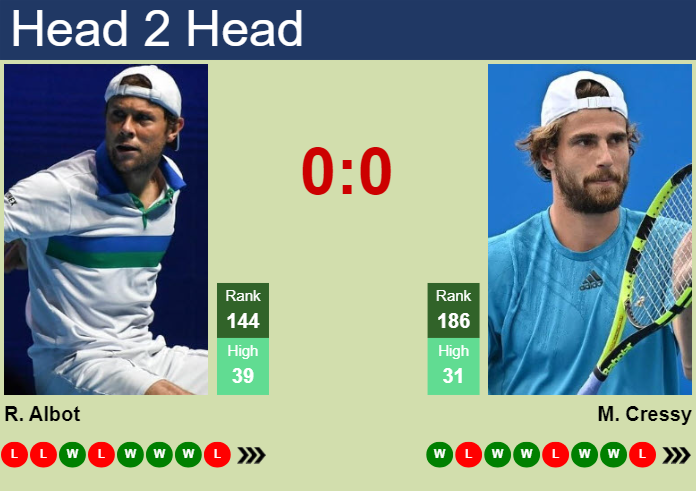 H2H, prediction of Radu Albot vs Maxime Cressy in Newport with odds, preview, pick | 15th July 2024