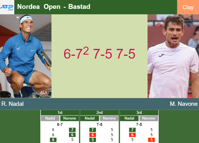 Rafael Nadal upsets Navone in the quarter to clash vs Ajdukovic at the Nordea Open. HIGHLIGHTS – BASTAD RESULTS