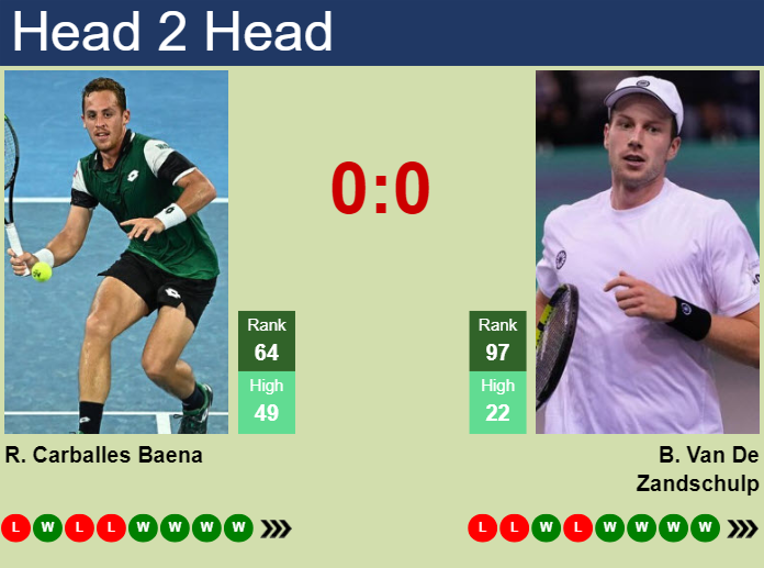 H2H, prediction of Roberto Carballes Baena vs Botic Van De Zandschulp in Braunschweig Challenger with odds, preview, pick | 13th July 2024