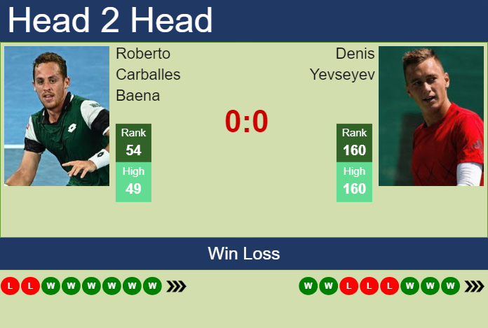 H2H, prediction of Roberto Carballes Baena vs Denis Yevseyev in Bastad with odds, preview, pick | 17th July 2024