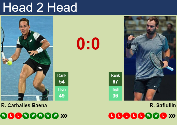 Prediction and head to head Roberto Carballes Baena vs. Roman Safiullin