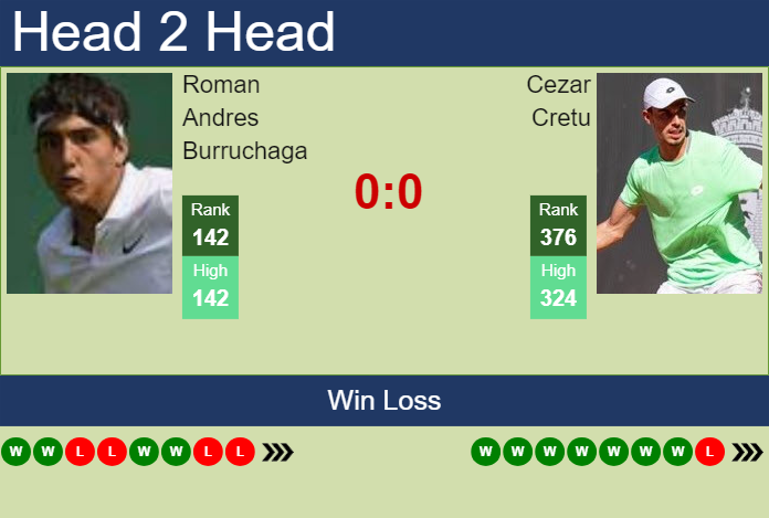 H2H, prediction of Roman Andres Burruchaga vs Cezar Cretu in Iasi Challenger with odds, preview, pick | 8th July 2024