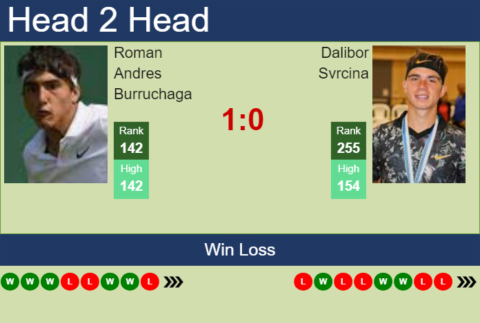 H2H, prediction of Roman Andres Burruchaga vs Dalibor Svrcina in Brasov Challenger with odds, preview, pick | 2nd July 2024