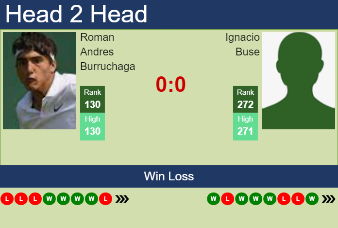 H2H, prediction of Roman Andres Burruchaga vs Ignacio Buse in Luedenscheid Challenger with odds, preview, pick | 31st July 2024