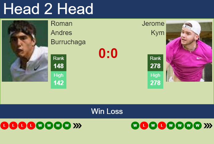 H2H, prediction of Roman Andres Burruchaga vs Jerome Kym in Zug Challenger with odds, preview, pick | 28th July 2024