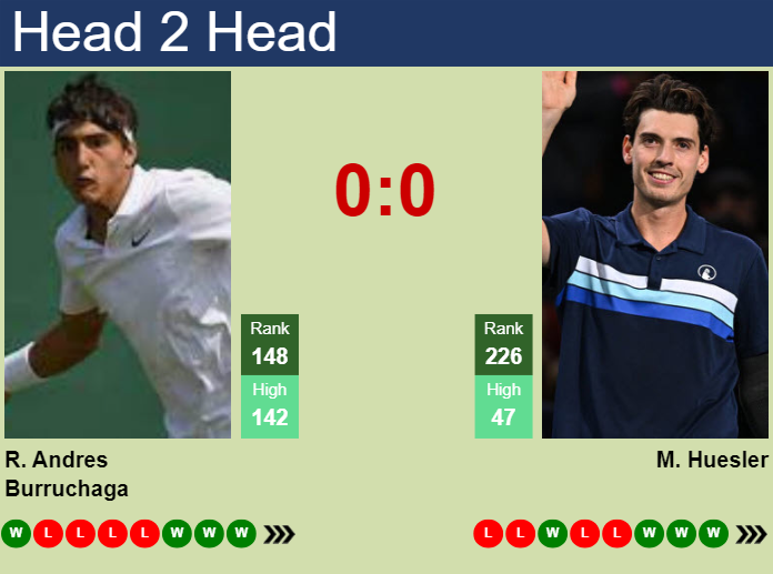 H2H, prediction of Roman Andres Burruchaga vs Marc-Andrea Huesler in Zug Challenger with odds, preview, pick | 27th July 2024