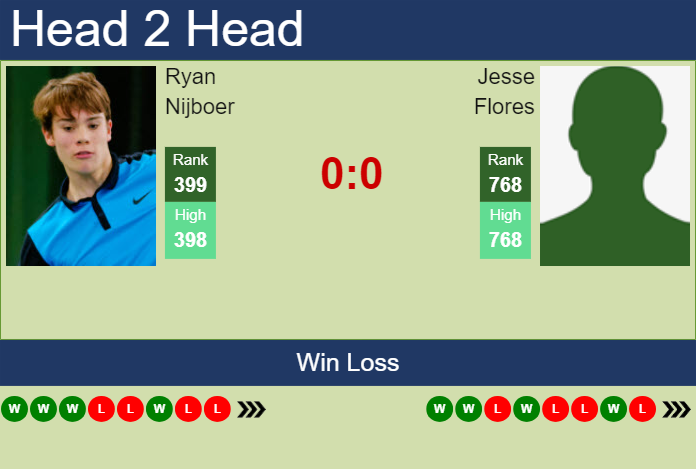 H2H, prediction of Ryan Nijboer vs Jesse Flores in Zug Challenger with odds, preview, pick | 22nd July 2024