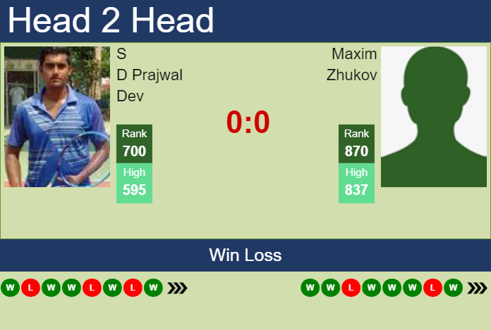 Prediction And Head To Head S D Prajwal Dev Vs. Maxim Zhukov Rggozfnew4 Prediction and head to head S D Prajwal Dev vs. Maxim Zhukov
