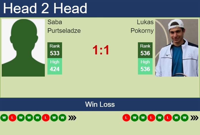 H2H, prediction of Saba Purtseladze vs Lukas Pokorny in Astana Challenger with odds, preview, pick | 19th July 2024