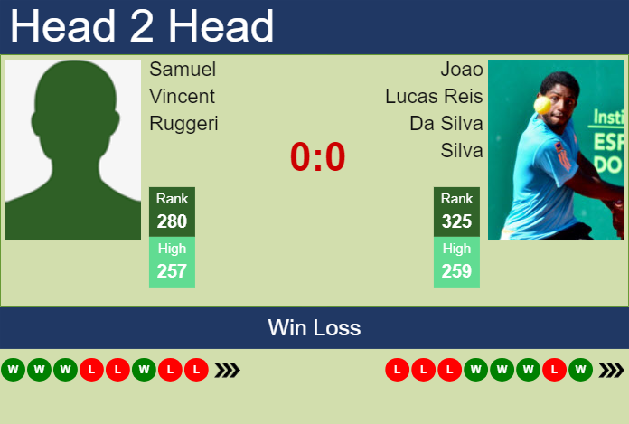 H2H, prediction of Samuel Vincent Ruggeri vs Joao Lucas Reis Da Silva in San Marino Challenger with odds, preview, pick | 30th July 2024