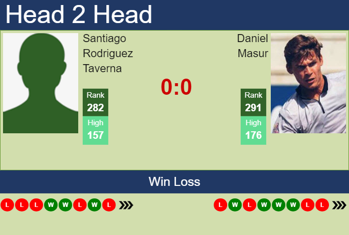 H2H, prediction of Santiago Rodriguez Taverna vs Daniel Masur in Liberec Challenger with odds, preview, pick | 29th July 2024