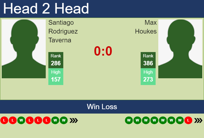 Prediction and head to head Santiago Rodriguez Taverna vs. Max Houkes