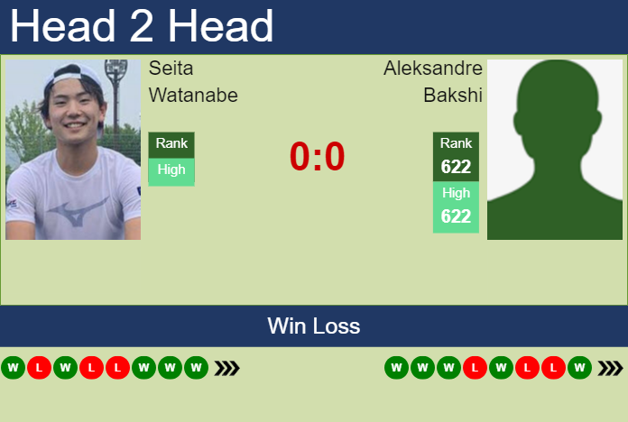 H2H, prediction of Seita Watanabe vs Aleksandre Bakshi in Astana Challenger with odds, preview, pick | 17th July 2024