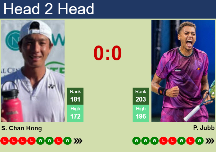 H2H, prediction of Seong Chan Hong vs Paul Jubb in Washington with odds, preview, pick | 28th July 2024