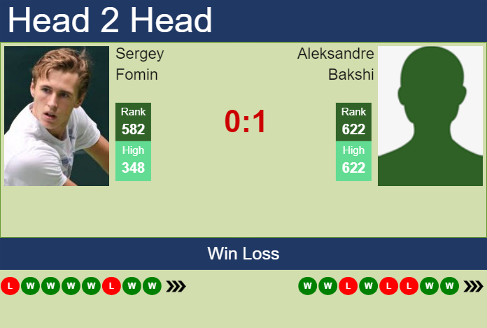 H2H, prediction of Sergey Fomin vs Aleksandre Bakshi in Astana Challenger with odds, preview, pick | 19th July 2024