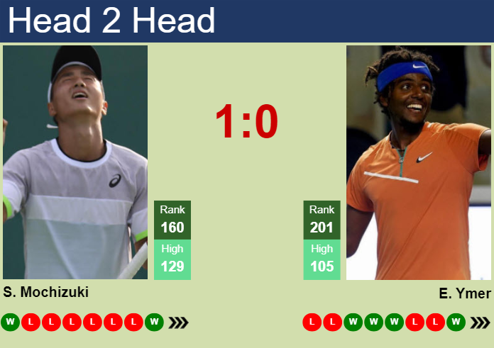 H2H, prediction of Shintaro Mochizuki vs Elias Ymer in Washington with odds, preview, pick | 28th July 2024