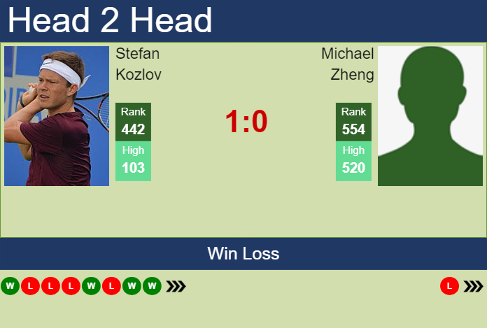 Prediction And Head To Head Stefan Kozlov Vs. Michael Zheng 6ycaupbend Prediction and head to head Stefan Kozlov vs. Michael Zheng