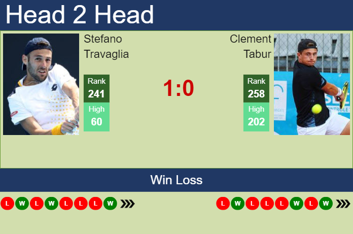 H2H, prediction of Stefano Travaglia vs Clement Tabur in Luedenscheid Challenger with odds, preview, pick | 31st July 2024