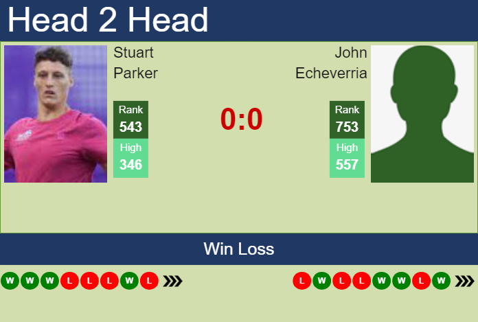 H2H, prediction of Stuart Parker vs John Echeverria in Segovia Challenger with odds, preview, pick | 22nd July 2024 Prediction and head to head Stuart Parker vs. John Echeverria