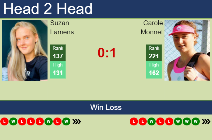 H2H, prediction of Suzan Lamens vs Carole Monnet in Budapest with odds, preview, pick | 17th July 2024