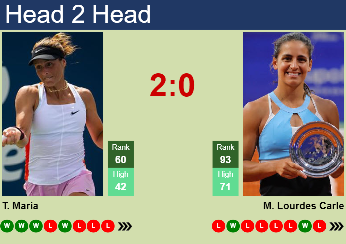 Prediction and head to head Tatjana Maria vs. Maria Lourdes Carle