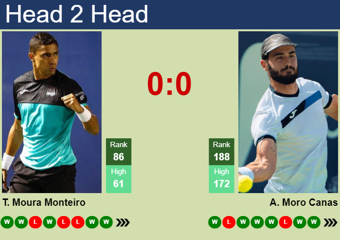 H2H, prediction of Thiago Moura Monteiro vs Alejandro Moro Canas in Salzburg Challenger with odds, preview, pick | 12th July 2024