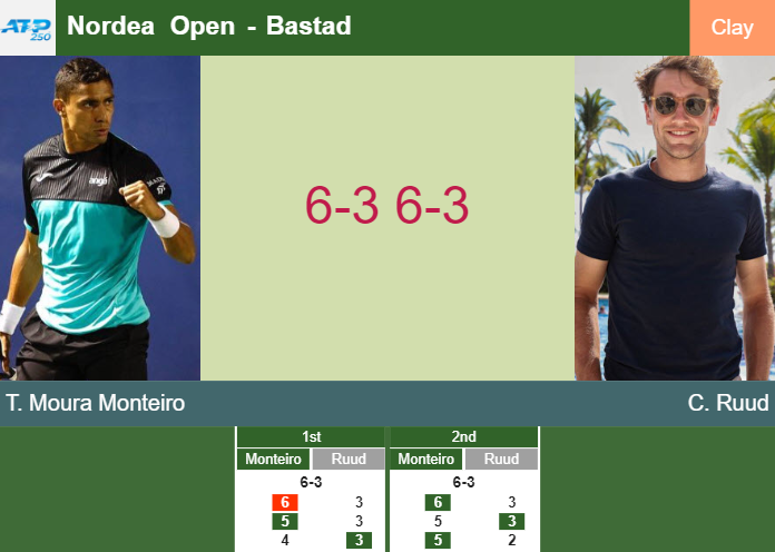 LIVE UPDATES. Thiago Moura Monteiro stuns Ruud in the 2nd round at the Nordea Open – BASTAD RESULTS