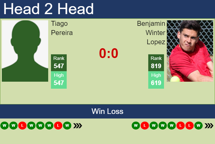 H2H, prediction of Tiago Pereira vs Benjamin Winter Lopez in Pozoblanco Challenger with odds, preview, pick | 15th July 2024 Prediction and head to head Tiago Pereira vs. Benjamin Winter Lopez