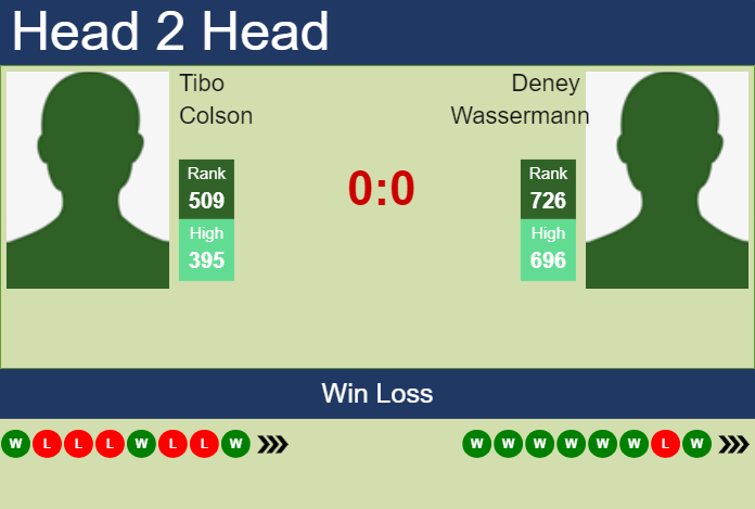 H2H, prediction of Tibo Colson vs Deney Wassermann in Amersfoort Challenger with odds, preview, pick | 15th July 2024 Prediction and head to head Tibo Colson vs. Deney Wassermann