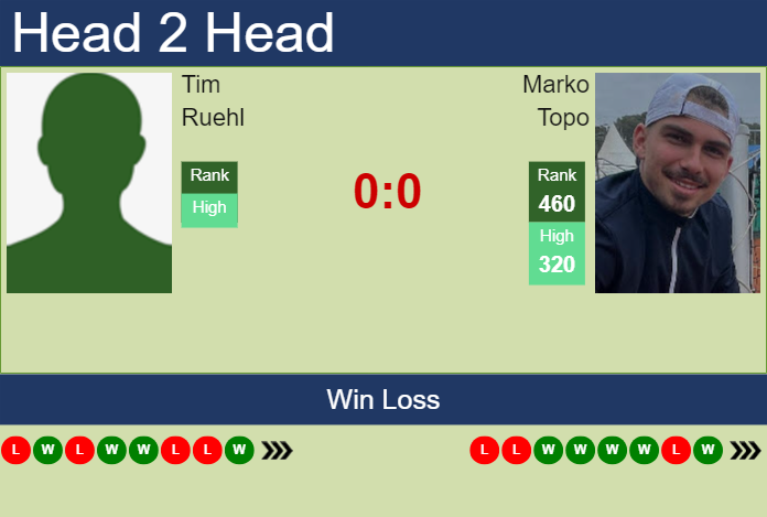 H2H, prediction of Tim Ruehl vs Marko Topo in Luedenscheid Challenger with odds, preview, pick | 29th July 2024