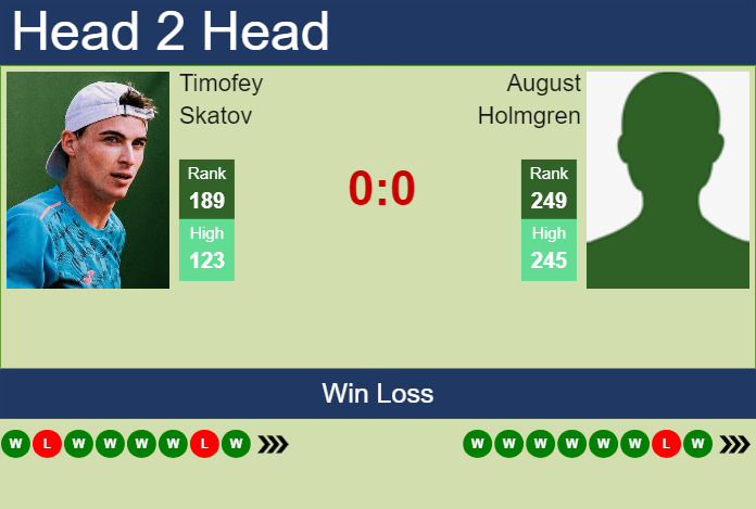 H2H, prediction of Timofey Skatov vs August Holmgren in Porto Challenger with odds, preview, pick | 1st August 2024