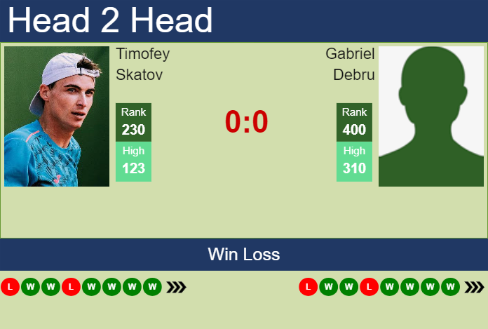 H2H, prediction of Timofey Skatov vs Gabriel Debru in Troyes Challenger with odds, preview, pick | 7th July 2024