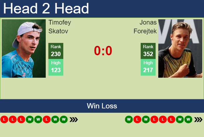 H2H, prediction of Timofey Skatov vs Jonas Forejtek in Troyes Challenger with odds, preview, pick | 5th July 2024