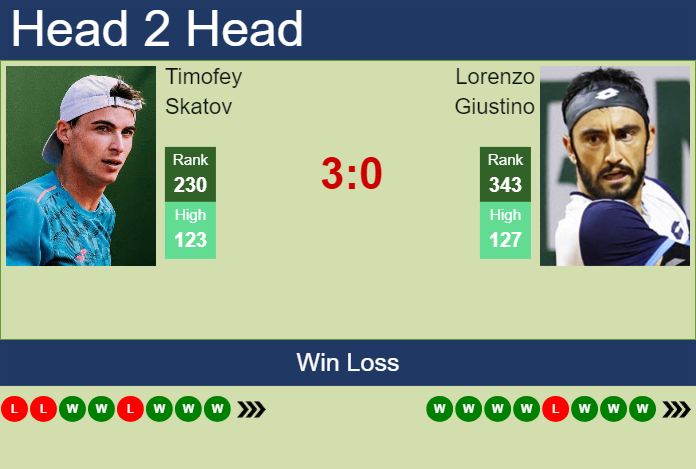 H2H, prediction of Timofey Skatov vs Lorenzo Giustino in Troyes Challenger with odds, preview, pick | 6th July 2024