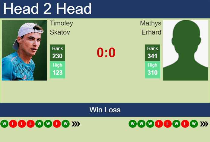 H2H, prediction of Timofey Skatov vs Mathys Erhard in Troyes Challenger with odds, preview, pick | 4th July 2024