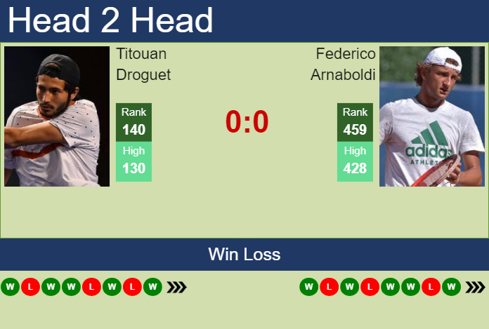 H2H, prediction of Titouan Droguet vs Federico Arnaboldi in Modena Challenger with odds, preview, pick | 3rd July 2024