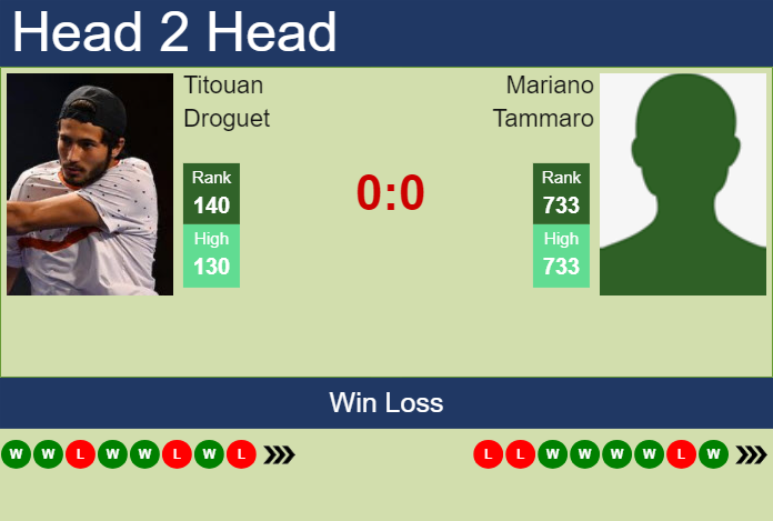 Prediction and head to head Titouan Droguet vs. Mariano Tammaro