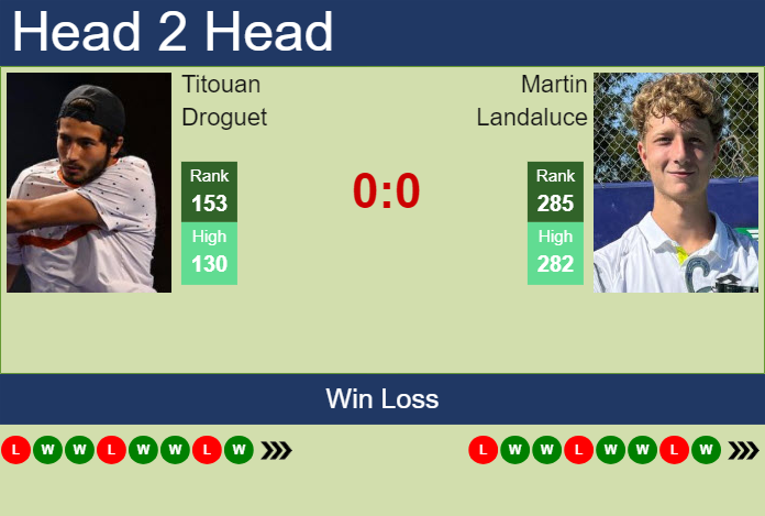 H2H, prediction of Titouan Droguet vs Martin Landaluce in Luedenscheid Challenger with odds, preview, pick | 31st July 2024