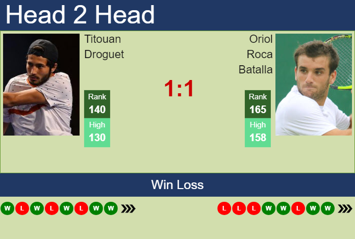 H2H, prediction of Titouan Droguet vs Oriol Roca Batalla in Trieste Challenger with odds, preview, pick | 12th July 2024