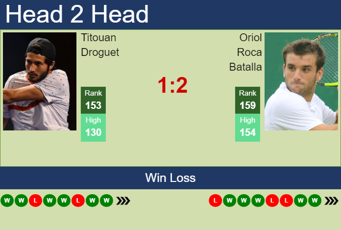 H2H, prediction of Titouan Droguet vs Oriol Roca Batalla in Luedenscheid Challenger with odds, preview, pick | 1st August 2024