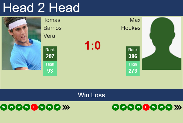 H2H, prediction of Tomas Barrios Vera vs Max Houkes in Amersfoort Challenger with odds, preview, pick | 20th July 2024