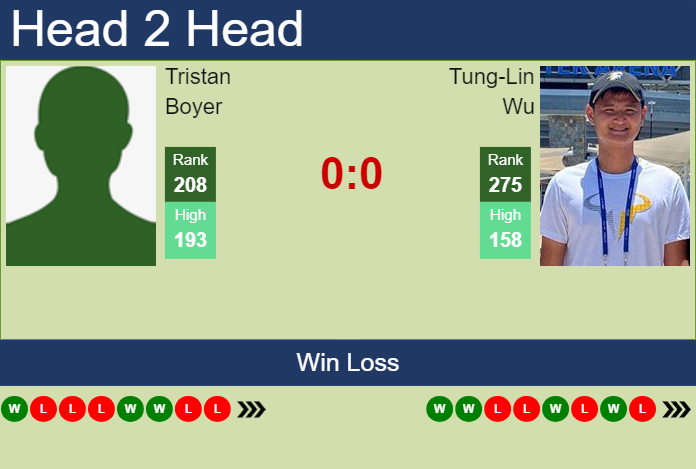 Prediction and head to head Tristan Boyer vs. Tung-Lin Wu