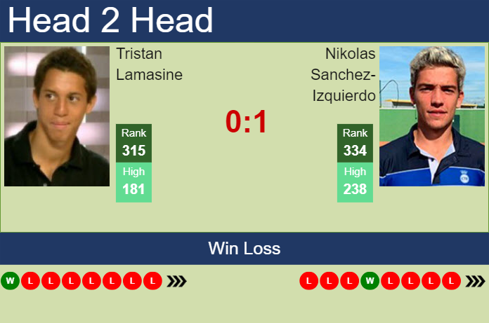 H2H, prediction of Tristan Lamasine vs Nikolas Sanchez-Izquierdo in Tampere Challenger with odds, preview, pick | 23rd July 2024