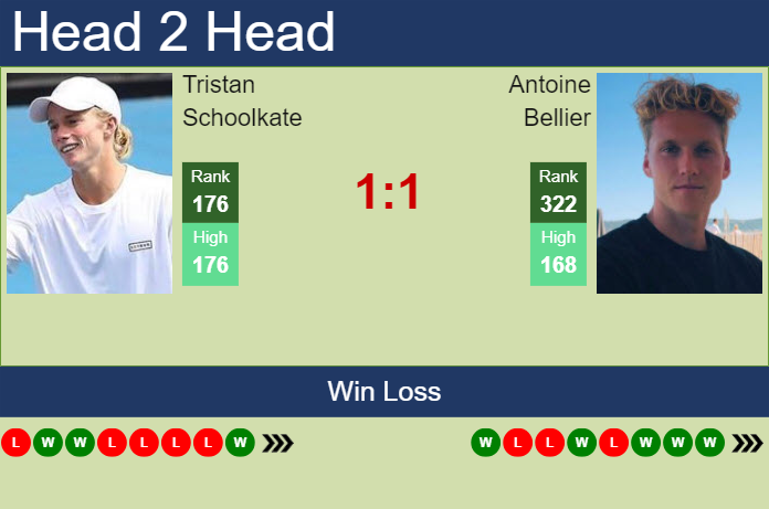 H2H, prediction of Tristan Schoolkate vs Antoine Bellier in Winnipeg Challenger with odds, preview, pick | 11th July 2024